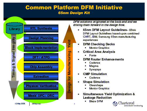 Chartered IBM Samsung DFM platform